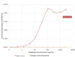 Biotin Antibody in ELISA (ELISA)