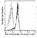 TLR2 Antibody in Flow Cytometry (Flow)