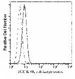 IL-6 Receptor Antibody in Flow Cytometry (Flow)