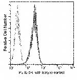 IL-6 Receptor Antibody in Flow Cytometry (Flow)