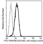 PDGFRB Antibody in Flow Cytometry (Flow)