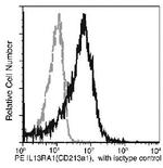 IL13RA1 Antibody in Flow Cytometry (Flow)