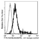 CD275 (B7-H2) Antibody in Flow Cytometry (Flow)