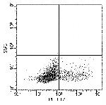 IL17RA Antibody in Flow Cytometry (Flow)