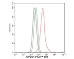 EIF2S1 Antibody in Flow Cytometry (Flow)