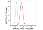 PSMB10 Antibody in Flow Cytometry (Flow)