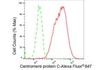 CENPC Antibody in Flow Cytometry (Flow)