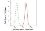 CHRNA5 Antibody in Flow Cytometry (Flow)