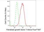 KGF Antibody in Flow Cytometry (Flow)