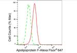 Apolipoprotein F Antibody in Flow Cytometry (Flow)