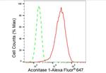 Aconitase 1 Antibody in Flow Cytometry (Flow)