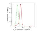 IL11RA Antibody in Flow Cytometry (Flow)