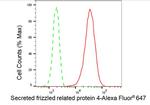 SFRP4 Antibody in Flow Cytometry (Flow)