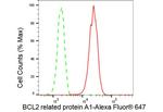 BCL2A1 Antibody in Flow Cytometry (Flow)