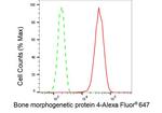 BMP-4 Antibody in Flow Cytometry (Flow)