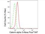 CTNNA3 Antibody in Flow Cytometry (Flow)