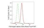 Fibrinogen alpha chain Antibody in Flow Cytometry (Flow)