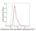 CDCA5 Antibody in Flow Cytometry (Flow)