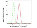 Golgi protein 58k Antibody in Flow Cytometry (Flow)