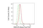 HMGCR Antibody in Flow Cytometry (Flow)