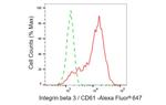 CD61 Antibody in Flow Cytometry (Flow)