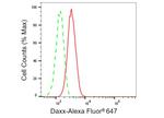 DAXX Antibody in Flow Cytometry (Flow)