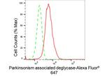 DJ-1 Antibody in Flow Cytometry (Flow)