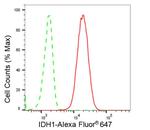 IDH1 Antibody in Flow Cytometry (Flow)