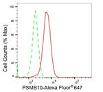 PSMB10 Antibody in Flow Cytometry (Flow)