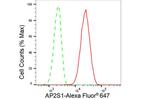 AP2S1 Antibody in Flow Cytometry (Flow)