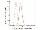 CSDE1 Antibody in Flow Cytometry (Flow)