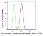 LRP8 Antibody in Flow Cytometry (Flow)