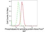 PLAA Antibody in Flow Cytometry (Flow)