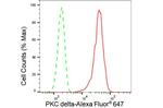 PKC delta Antibody in Flow Cytometry (Flow)