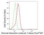 STIM1 Antibody in Flow Cytometry (Flow)