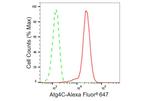 ATG4C Antibody in Flow Cytometry (Flow)