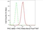 PKC delta/theta Antibody in Flow Cytometry (Flow)