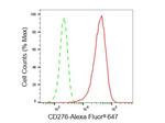 B7-H3 Antibody in Flow Cytometry (Flow)