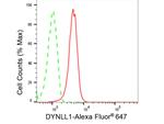 DYNLL1 Antibody in Flow Cytometry (Flow)