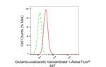 GOT1 Antibody in Flow Cytometry (Flow)