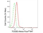 TCEB2 Antibody in Flow Cytometry (Flow)