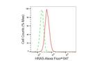 H-Ras Antibody in Flow Cytometry (Flow)