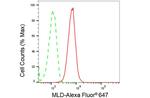 DEGS1 Antibody in Flow Cytometry (Flow)