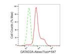 GATAD2A Antibody in Flow Cytometry (Flow)