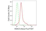 HDAC3 Antibody in Flow Cytometry (Flow)