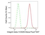 ITGB1 Antibody in Flow Cytometry (Flow)