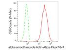 Alpha-Smooth Muscle Actin Antibody in Flow Cytometry (Flow)