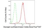 GSK3B Antibody in Flow Cytometry (Flow)