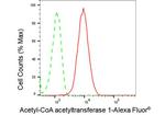 ACAT1 Antibody in Flow Cytometry (Flow)