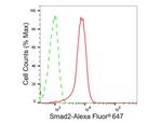 SMAD2 Antibody in Flow Cytometry (Flow)